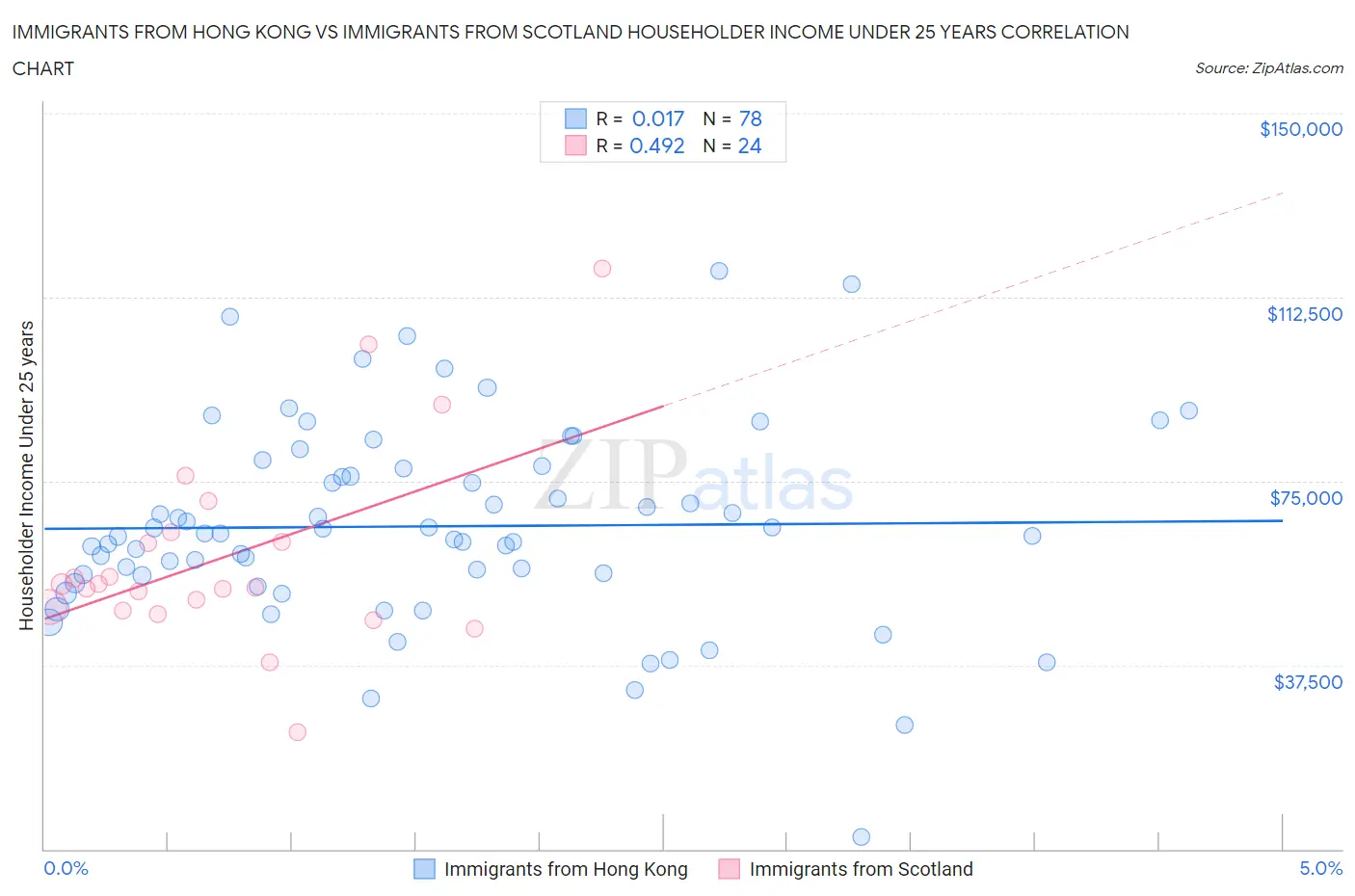 Immigrants from Hong Kong vs Immigrants from Scotland Householder Income Under 25 years