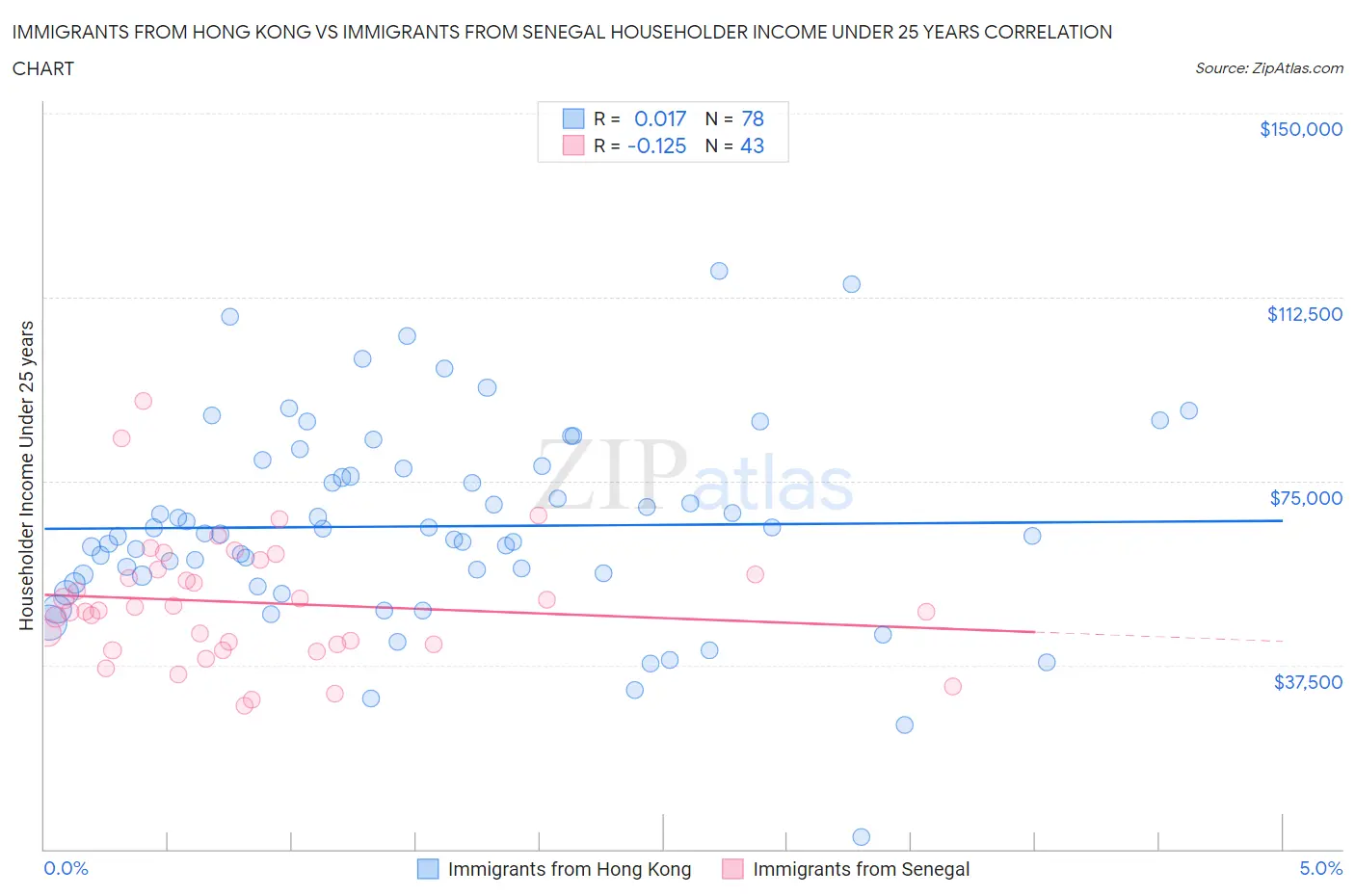 Immigrants from Hong Kong vs Immigrants from Senegal Householder Income Under 25 years