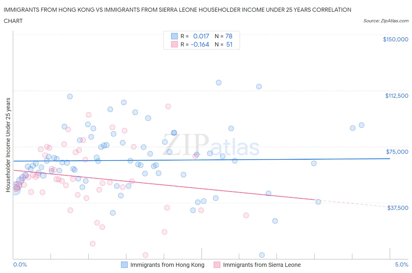 Immigrants from Hong Kong vs Immigrants from Sierra Leone Householder Income Under 25 years