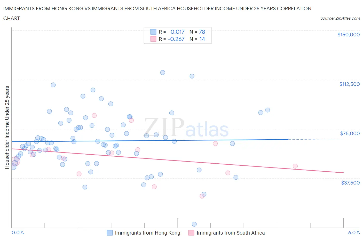 Immigrants from Hong Kong vs Immigrants from South Africa Householder Income Under 25 years