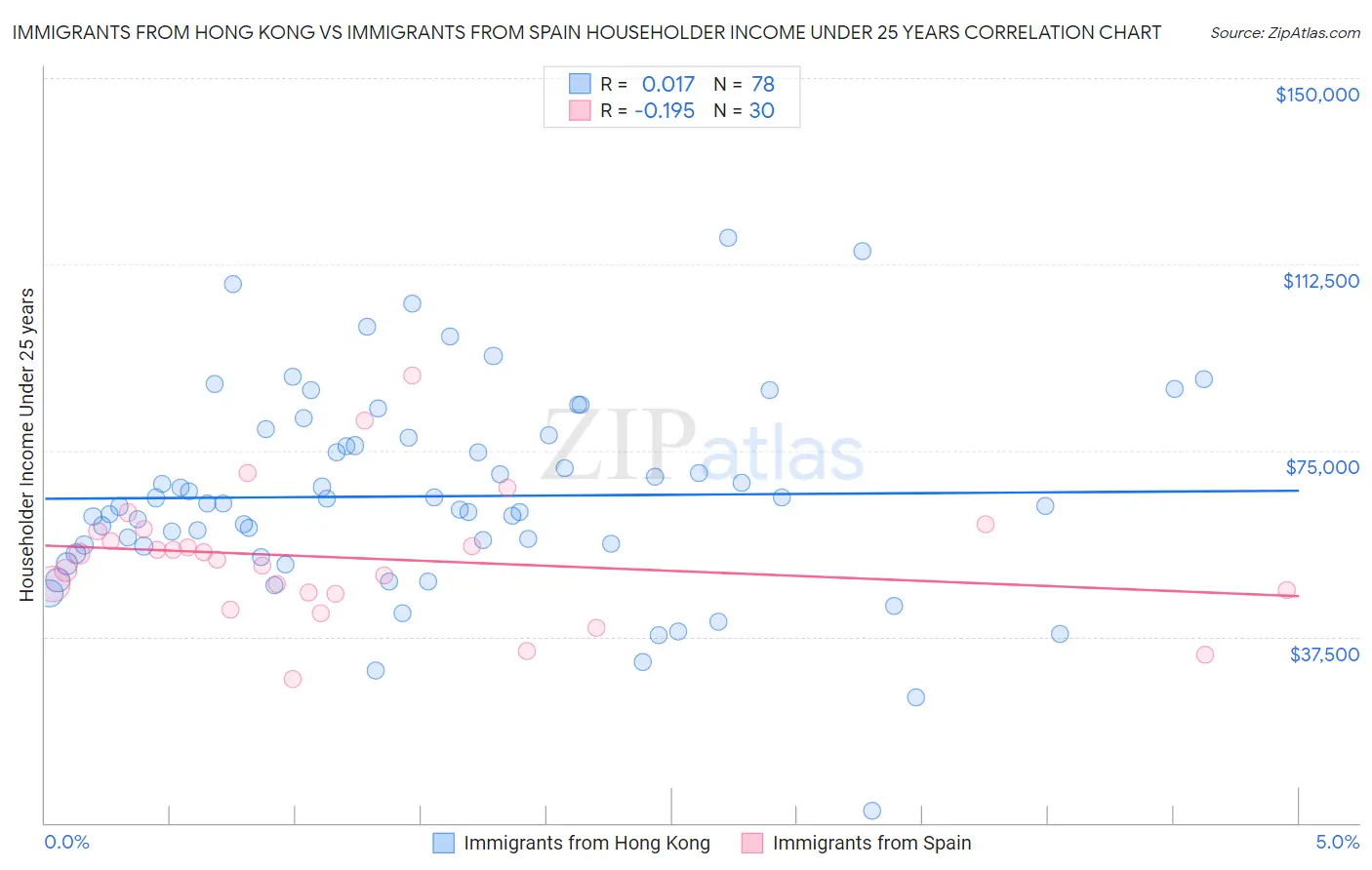 Immigrants from Hong Kong vs Immigrants from Spain Householder Income Under 25 years