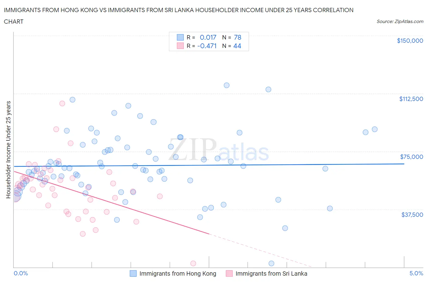 Immigrants from Hong Kong vs Immigrants from Sri Lanka Householder Income Under 25 years