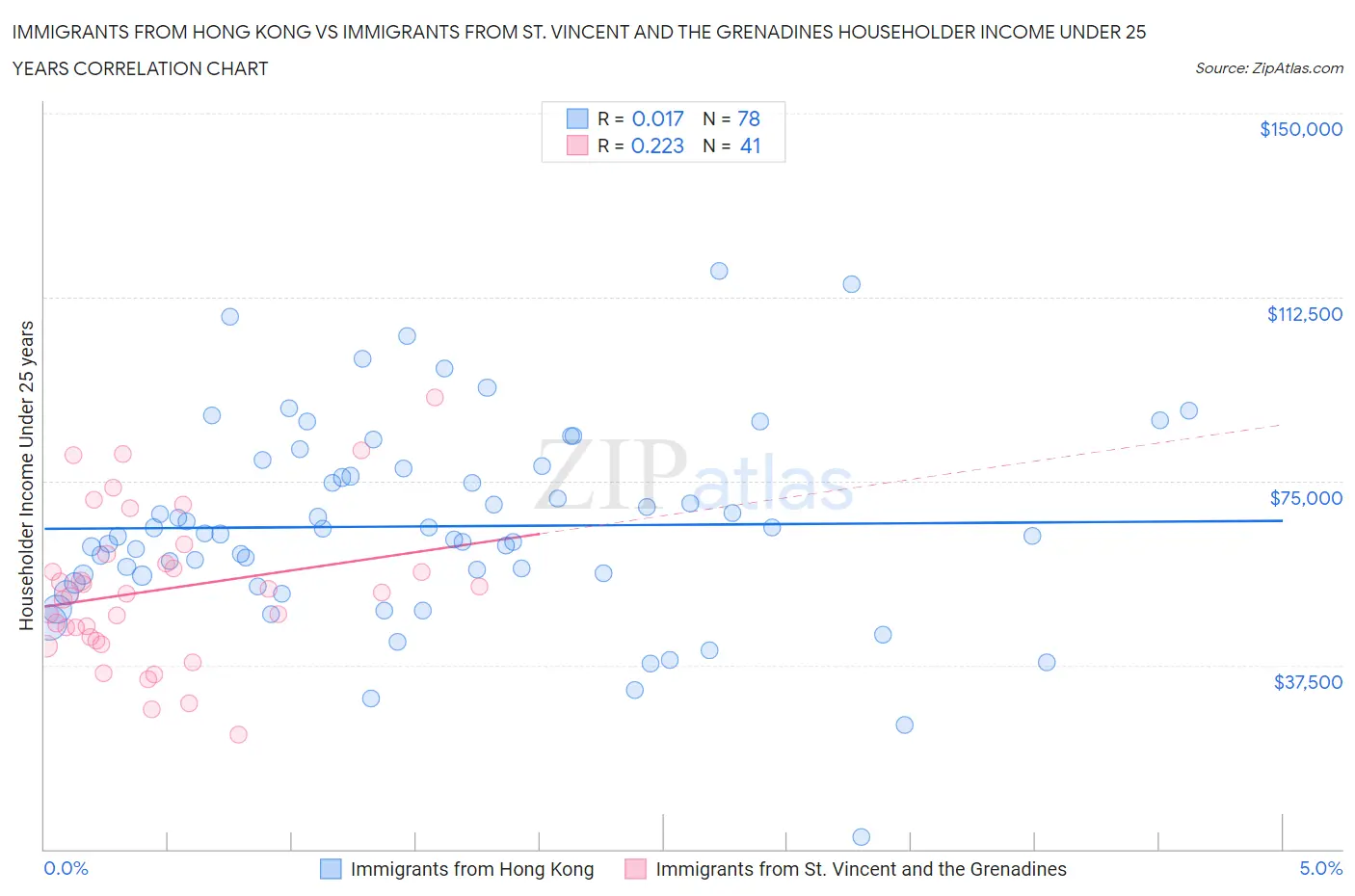 Immigrants from Hong Kong vs Immigrants from St. Vincent and the Grenadines Householder Income Under 25 years