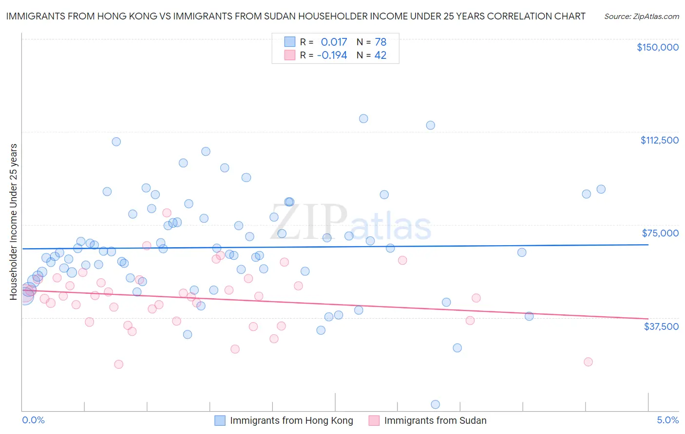 Immigrants from Hong Kong vs Immigrants from Sudan Householder Income Under 25 years