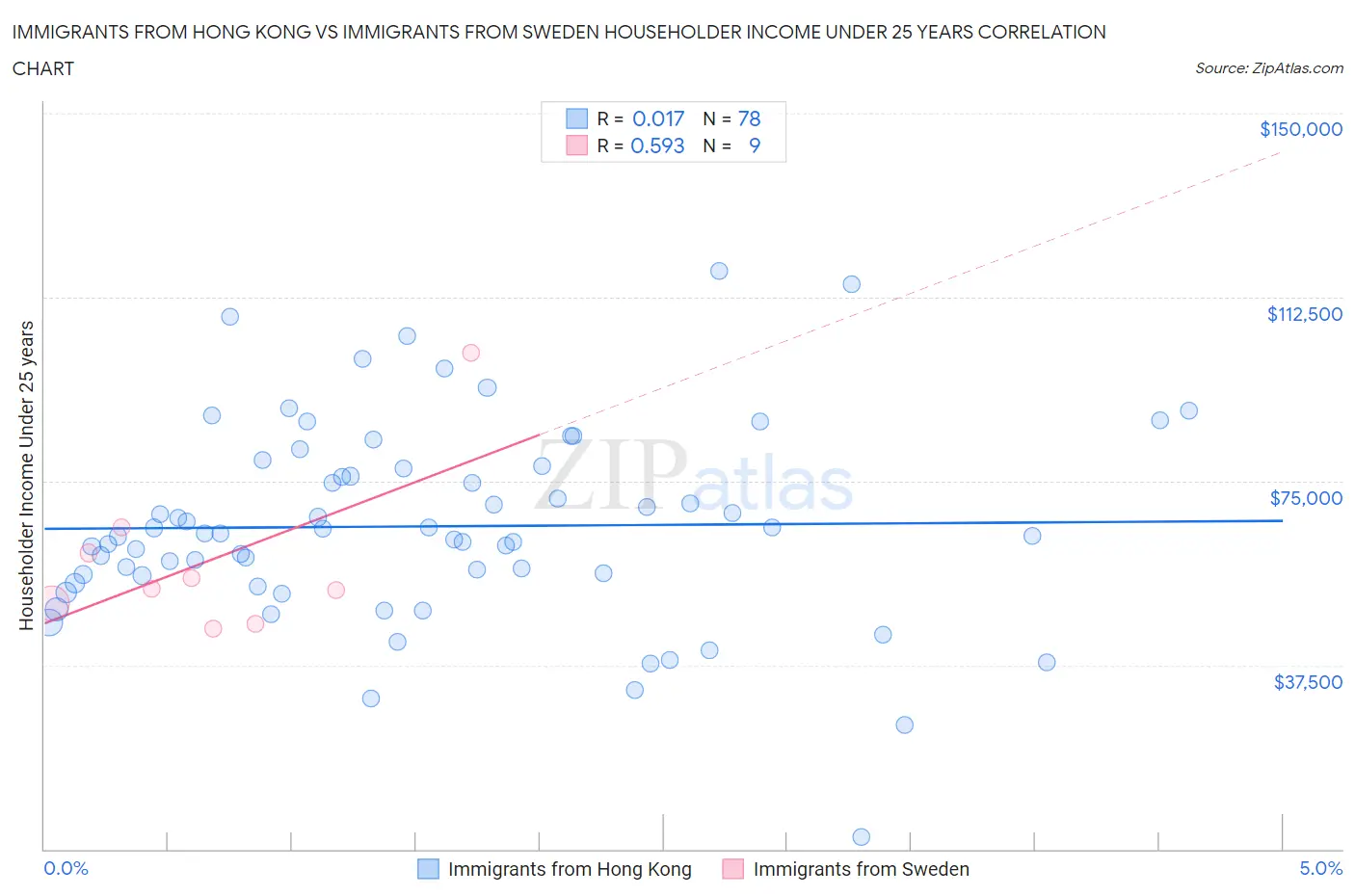 Immigrants from Hong Kong vs Immigrants from Sweden Householder Income Under 25 years