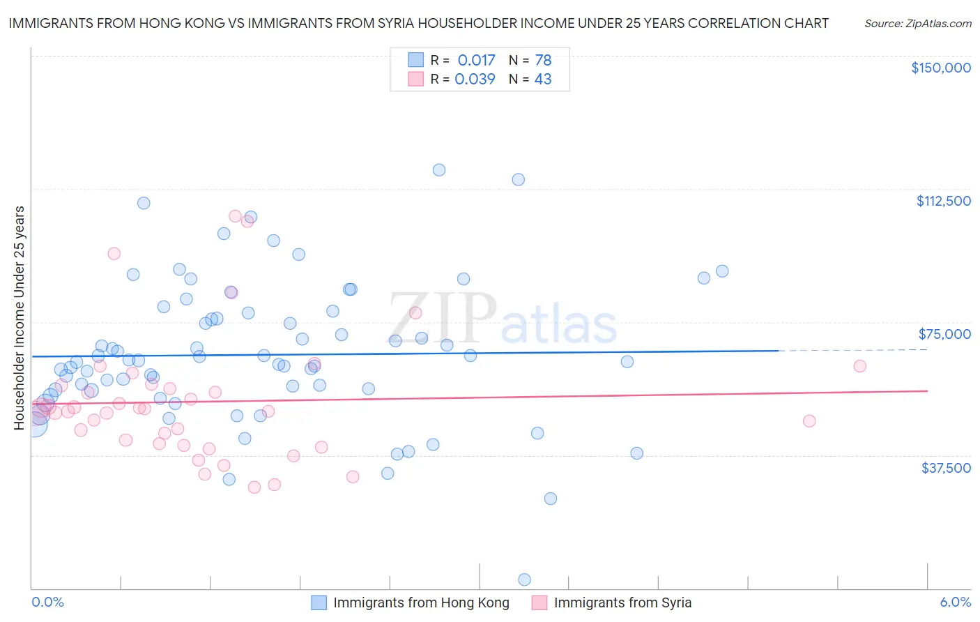 Immigrants from Hong Kong vs Immigrants from Syria Householder Income Under 25 years