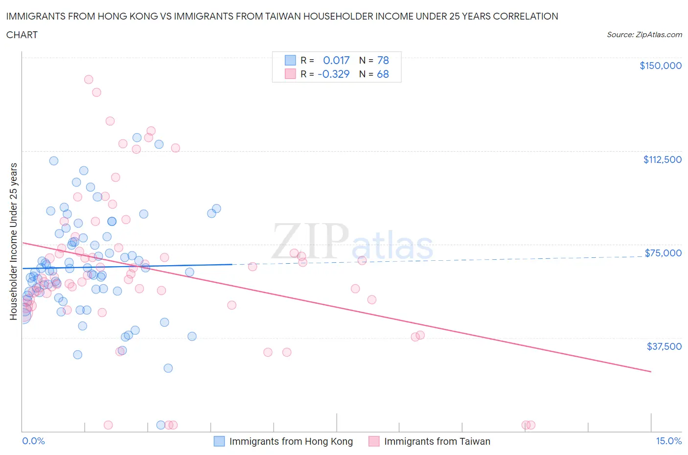 Immigrants from Hong Kong vs Immigrants from Taiwan Householder Income Under 25 years