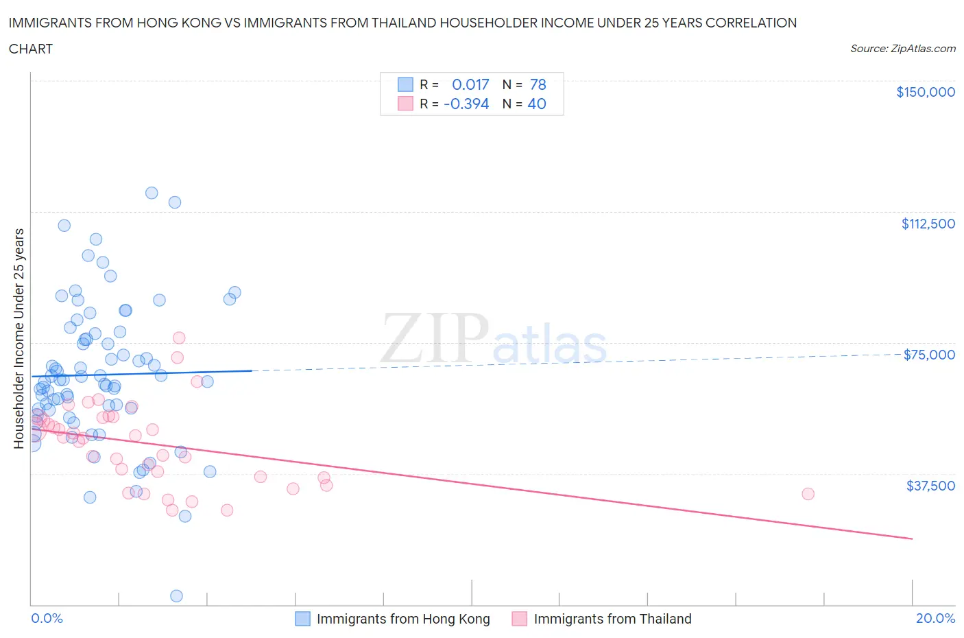 Immigrants from Hong Kong vs Immigrants from Thailand Householder Income Under 25 years