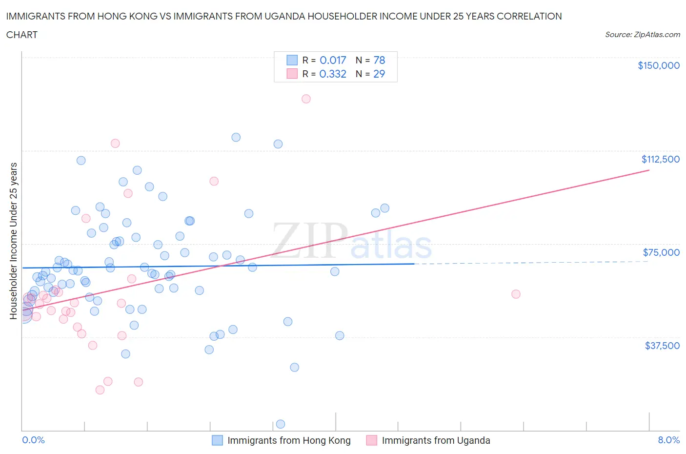 Immigrants from Hong Kong vs Immigrants from Uganda Householder Income Under 25 years