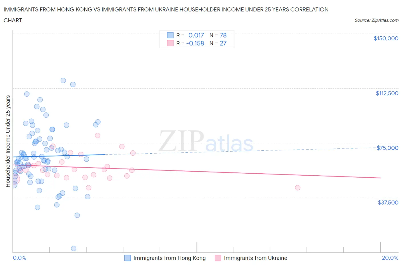 Immigrants from Hong Kong vs Immigrants from Ukraine Householder Income Under 25 years