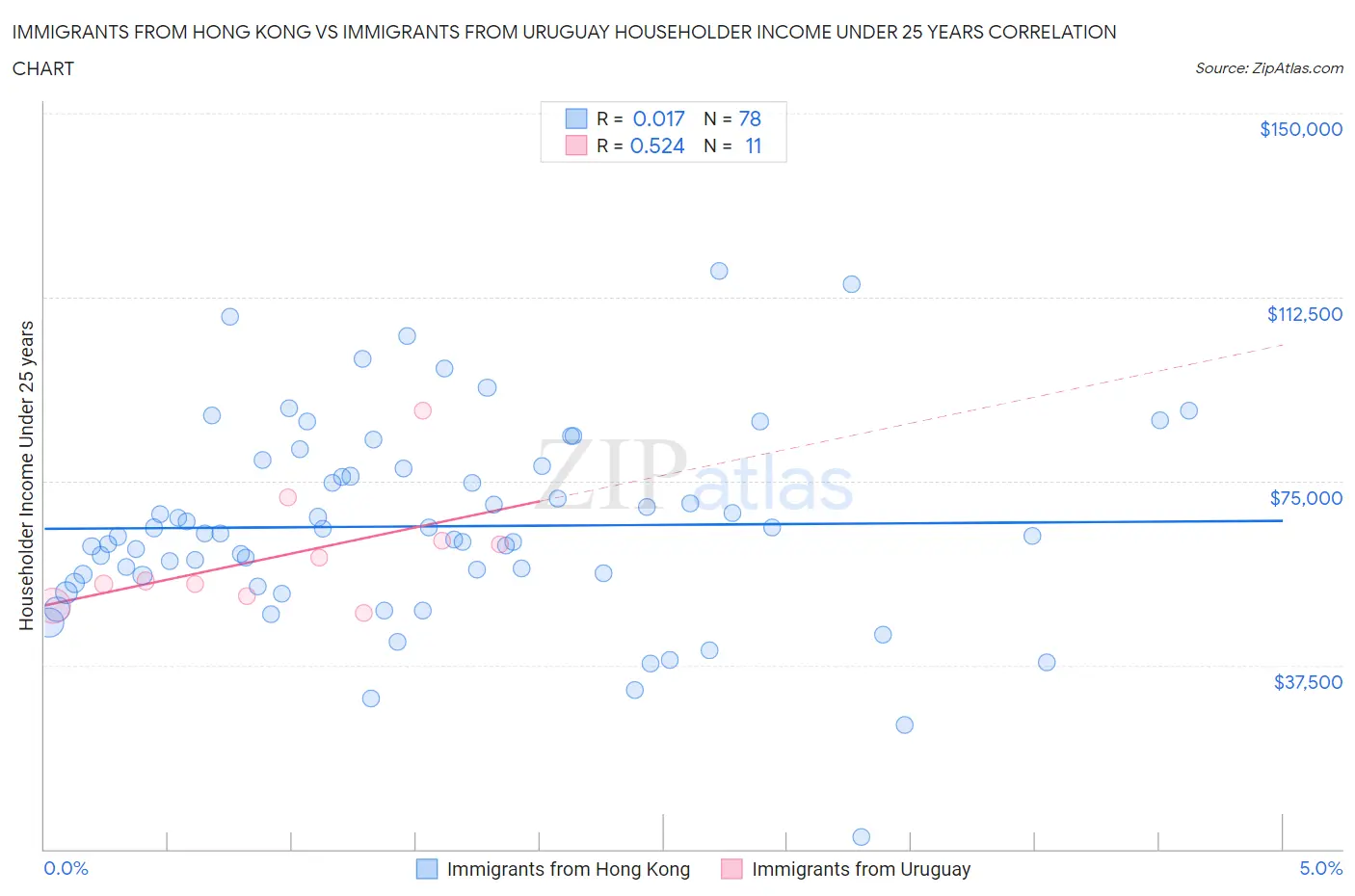 Immigrants from Hong Kong vs Immigrants from Uruguay Householder Income Under 25 years