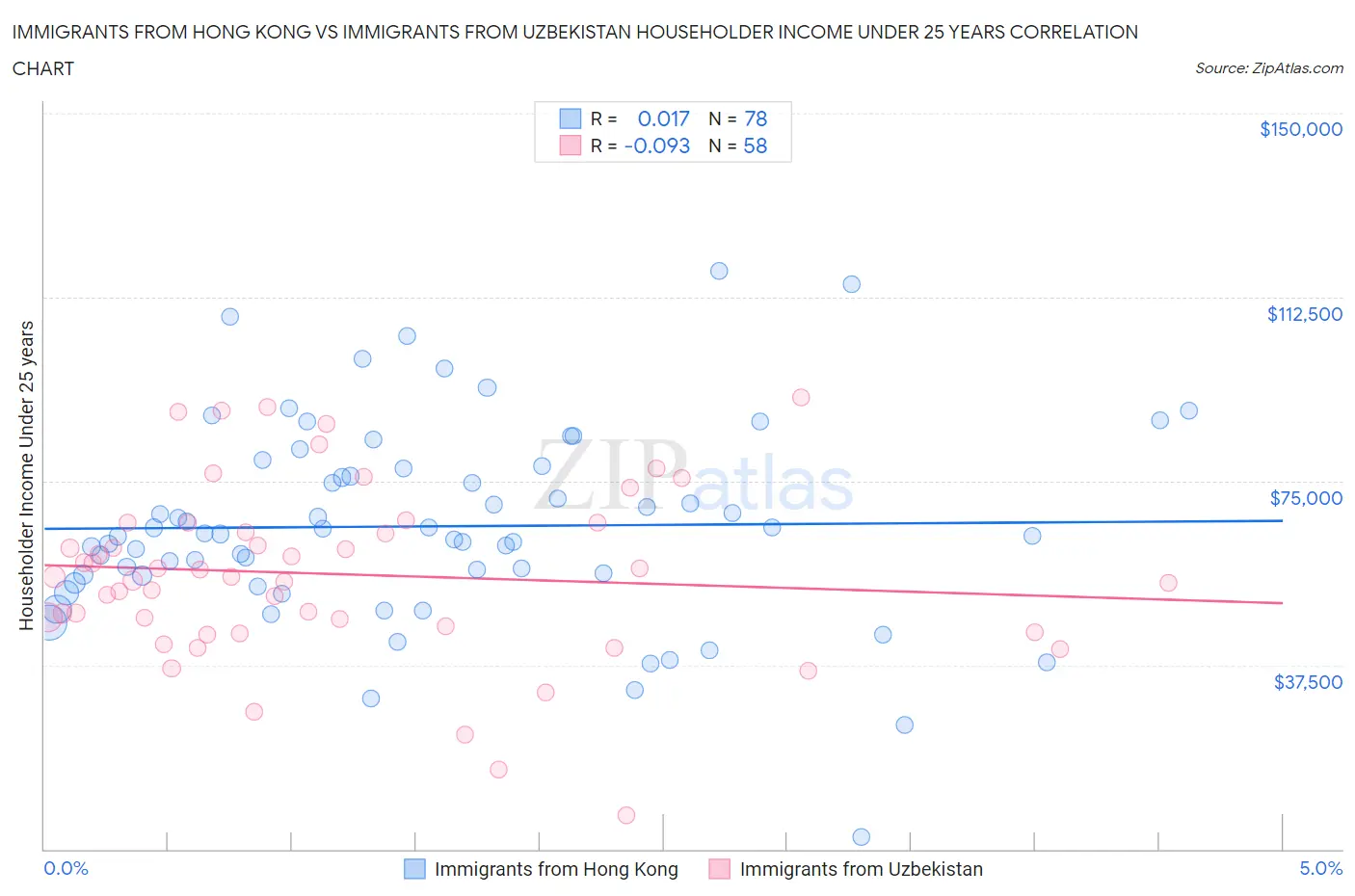 Immigrants from Hong Kong vs Immigrants from Uzbekistan Householder Income Under 25 years