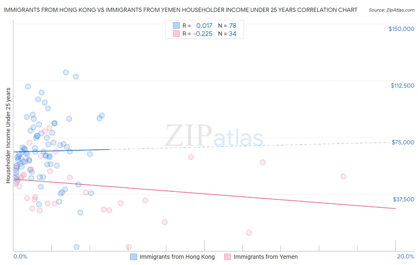 Immigrants from Hong Kong vs Immigrants from Yemen Householder Income Under 25 years