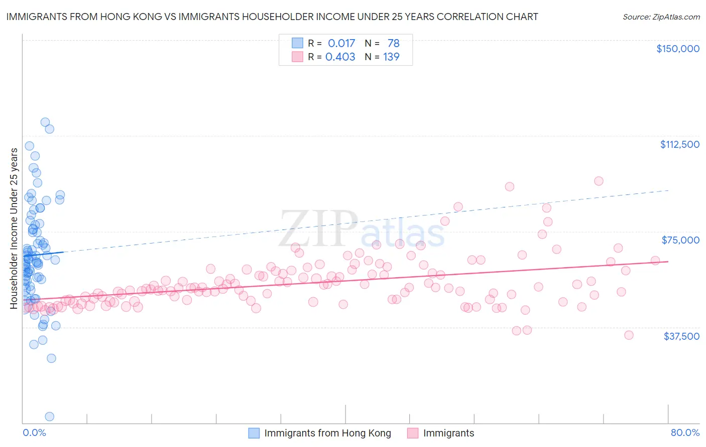 Immigrants from Hong Kong vs Immigrants Householder Income Under 25 years