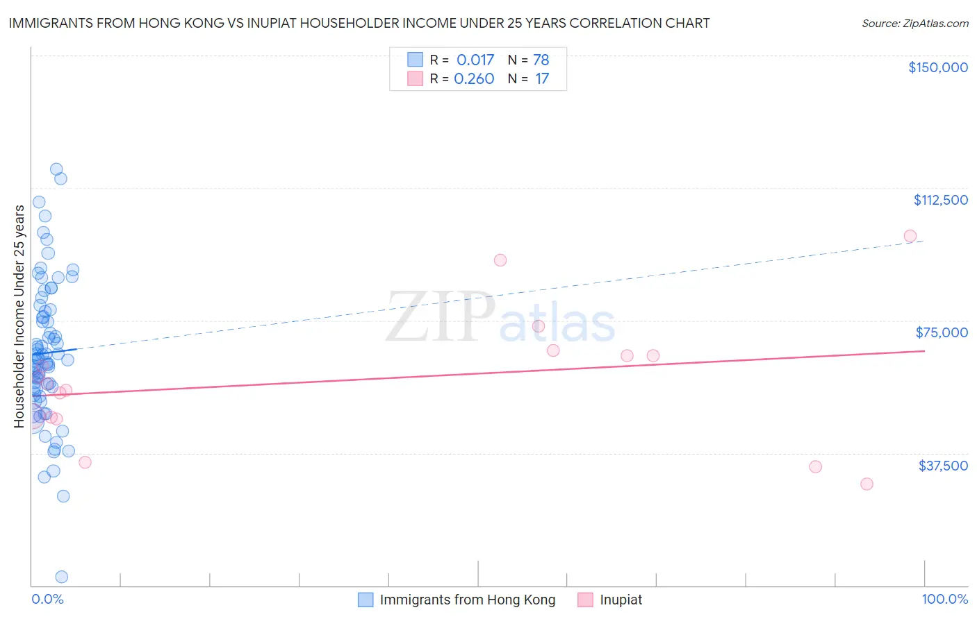 Immigrants from Hong Kong vs Inupiat Householder Income Under 25 years