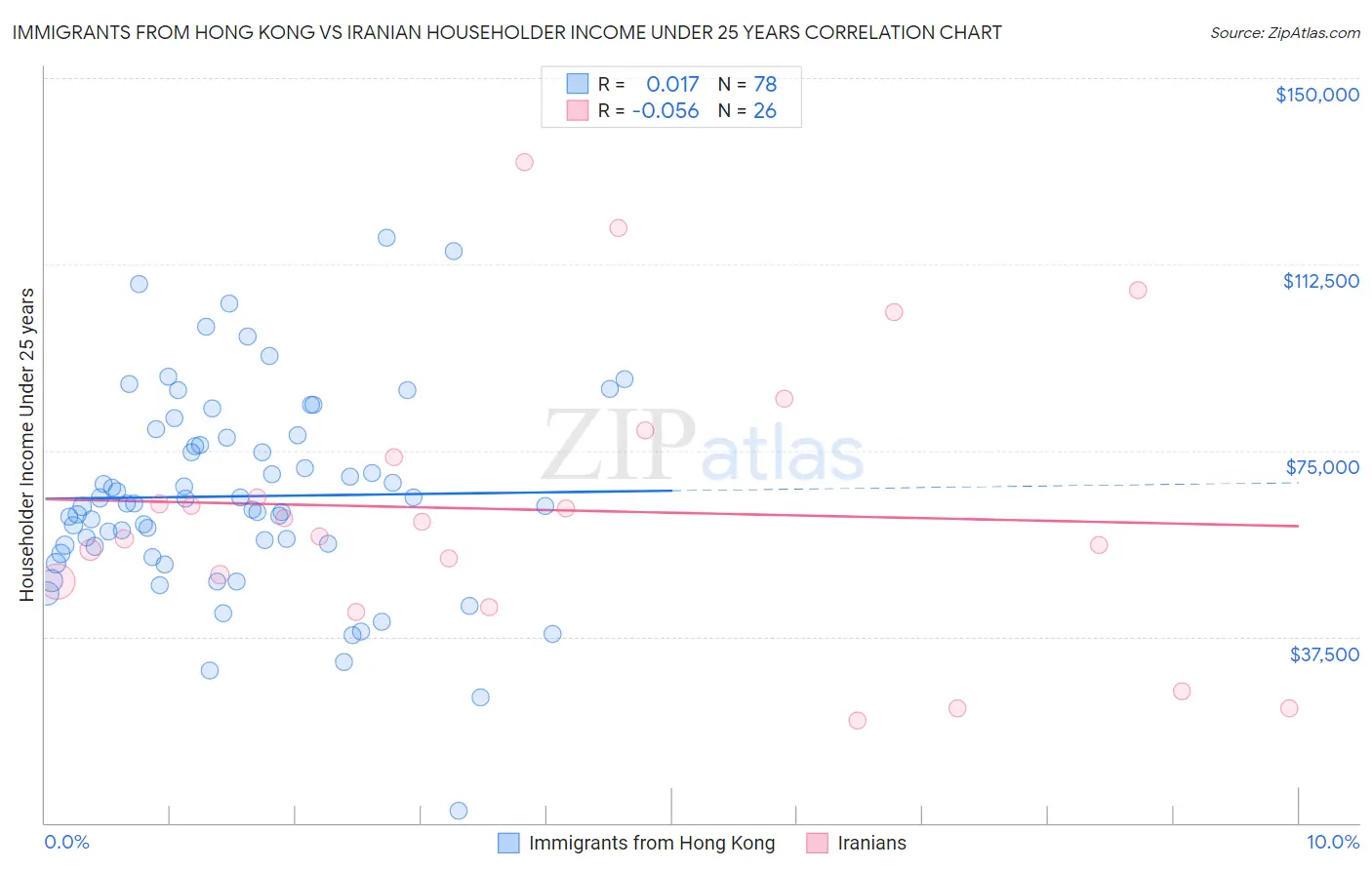 Immigrants from Hong Kong vs Iranian Householder Income Under 25 years