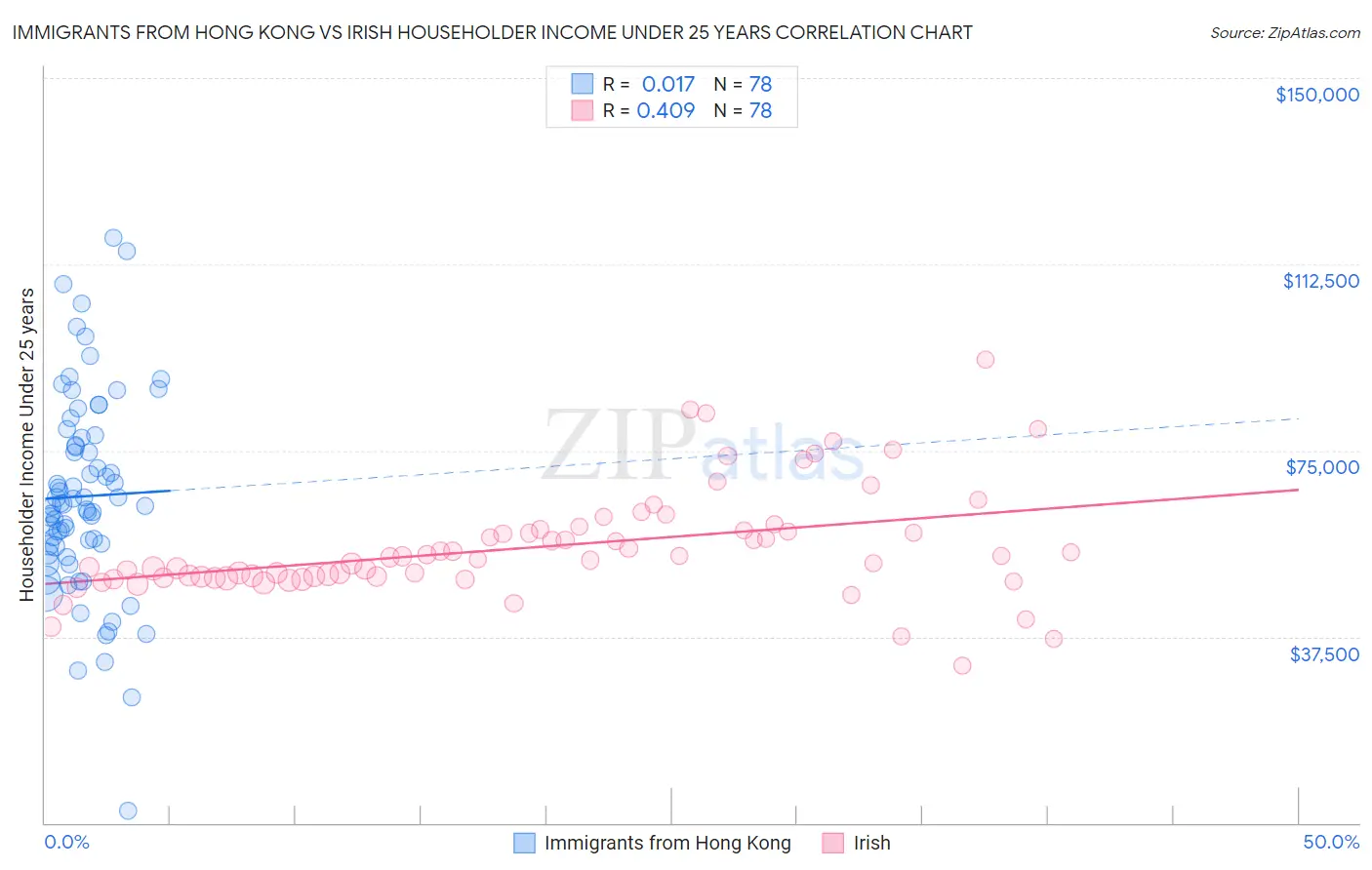 Immigrants from Hong Kong vs Irish Householder Income Under 25 years