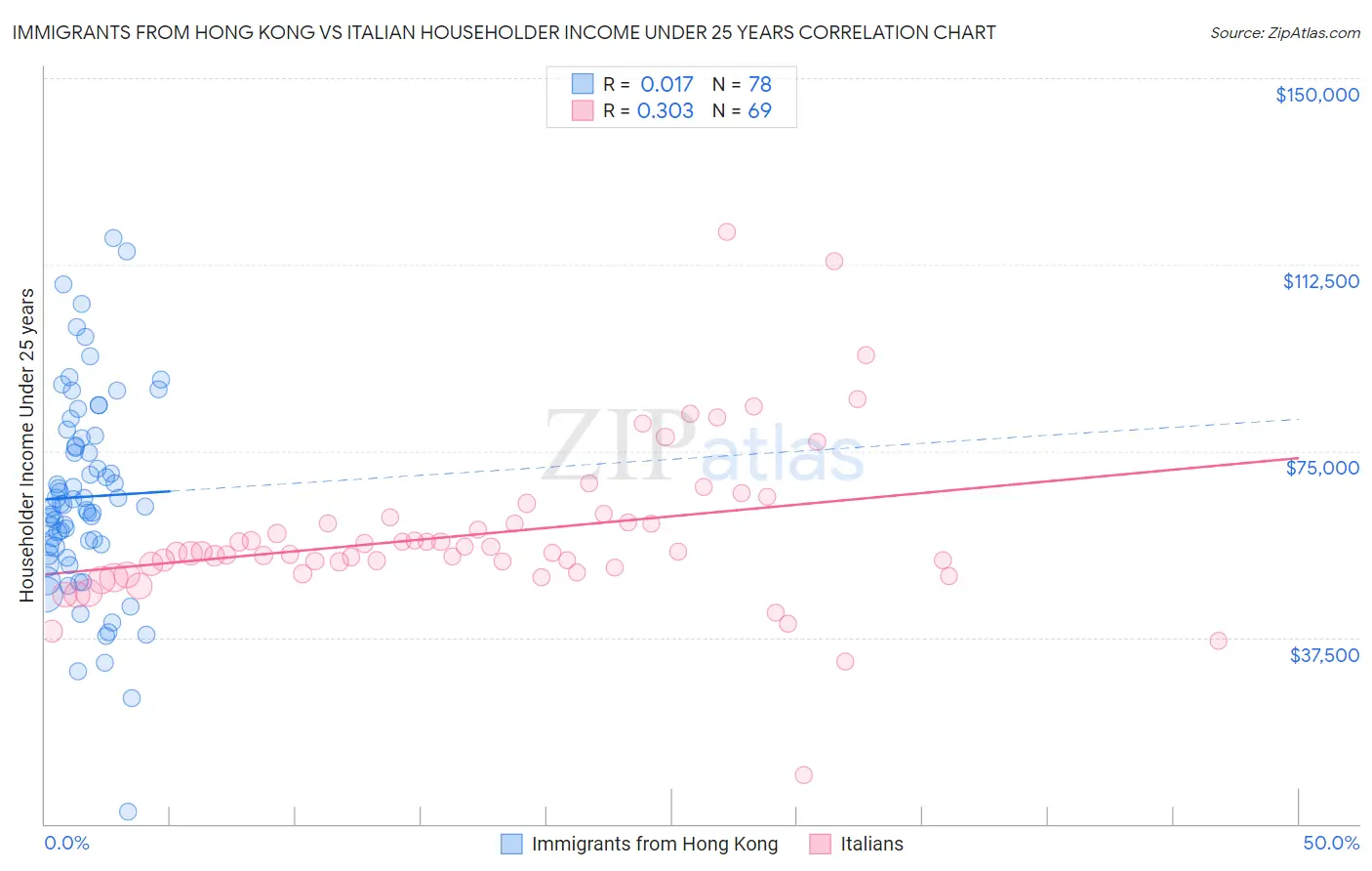 Immigrants from Hong Kong vs Italian Householder Income Under 25 years