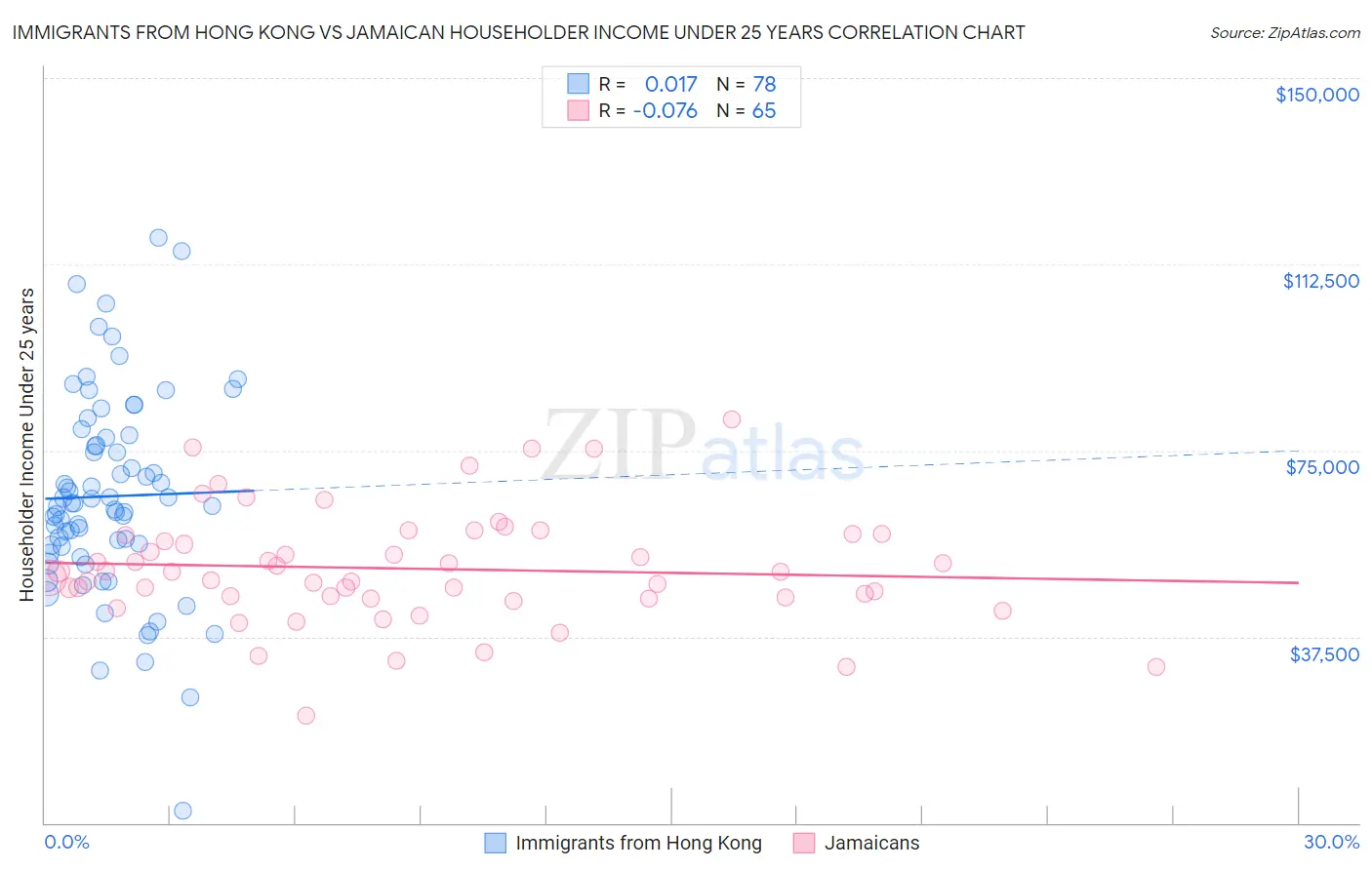 Immigrants from Hong Kong vs Jamaican Householder Income Under 25 years