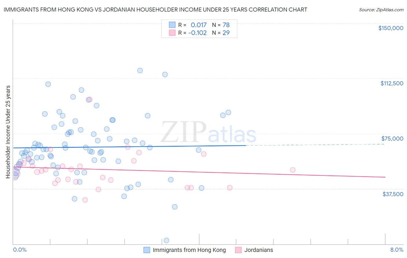 Immigrants from Hong Kong vs Jordanian Householder Income Under 25 years