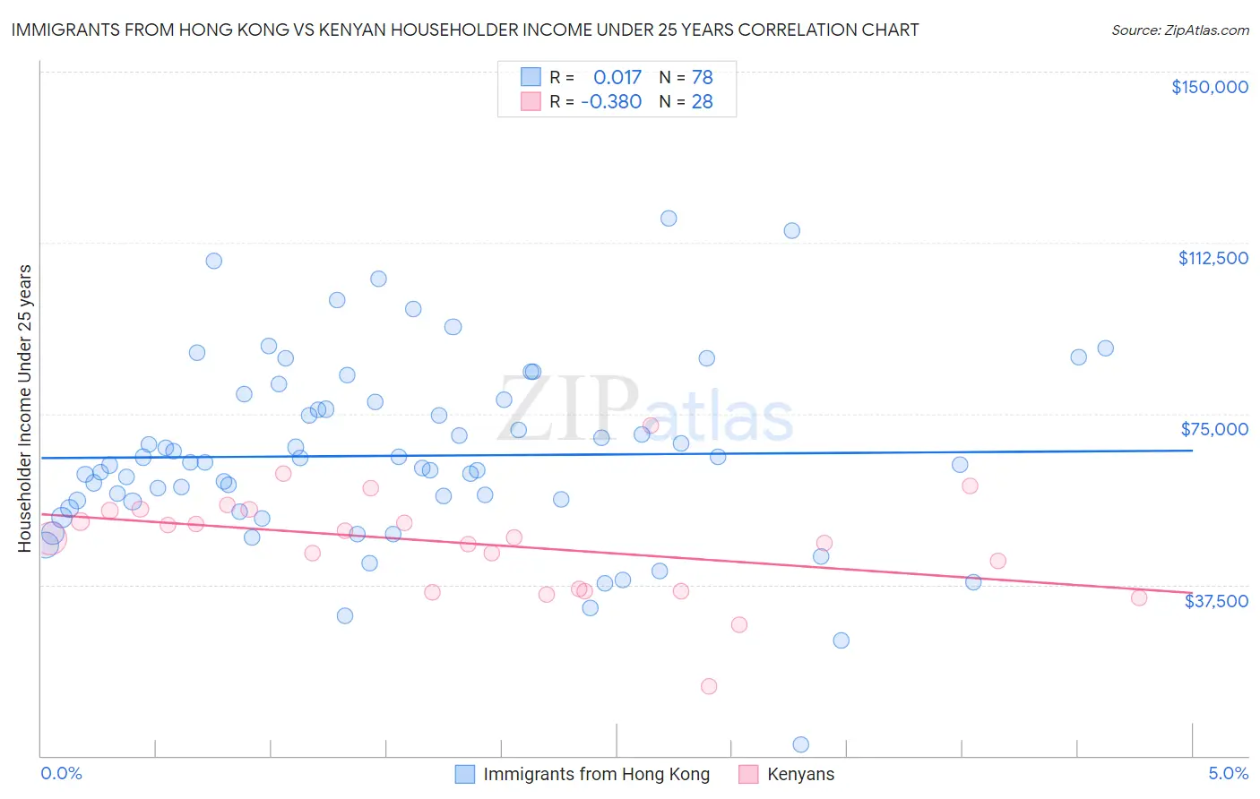 Immigrants from Hong Kong vs Kenyan Householder Income Under 25 years