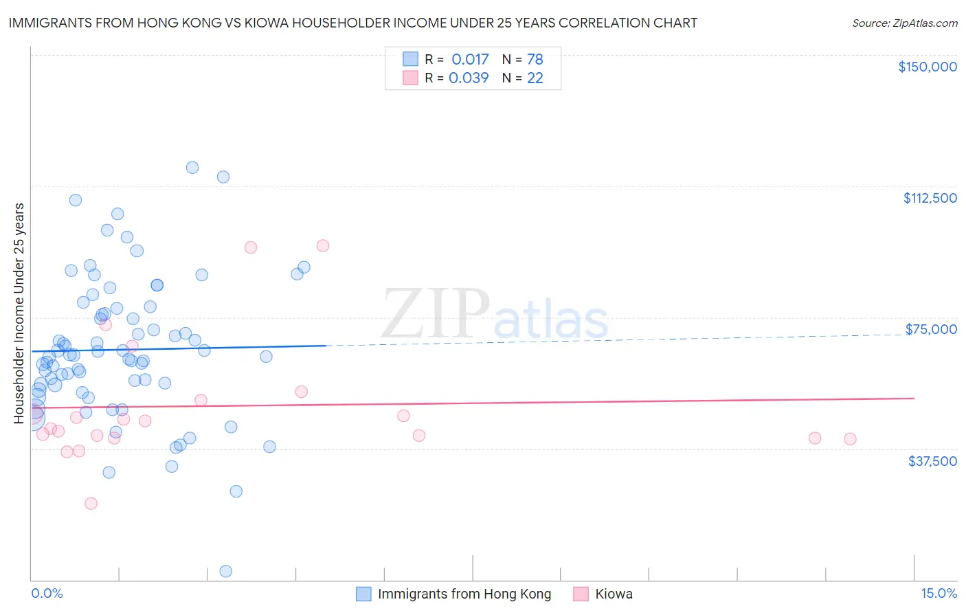 Immigrants from Hong Kong vs Kiowa Householder Income Under 25 years