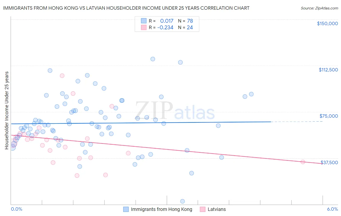 Immigrants from Hong Kong vs Latvian Householder Income Under 25 years