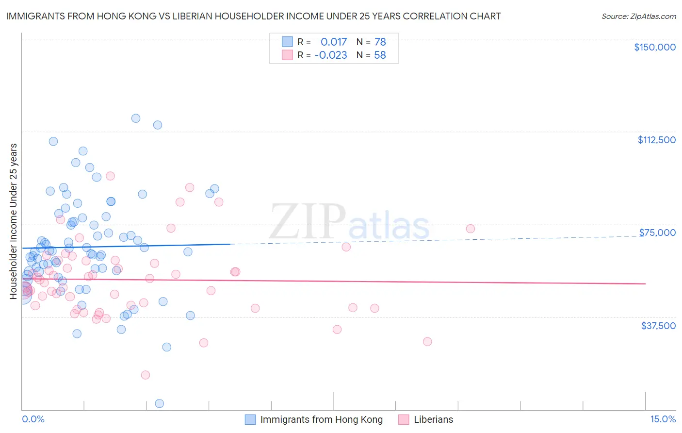 Immigrants from Hong Kong vs Liberian Householder Income Under 25 years