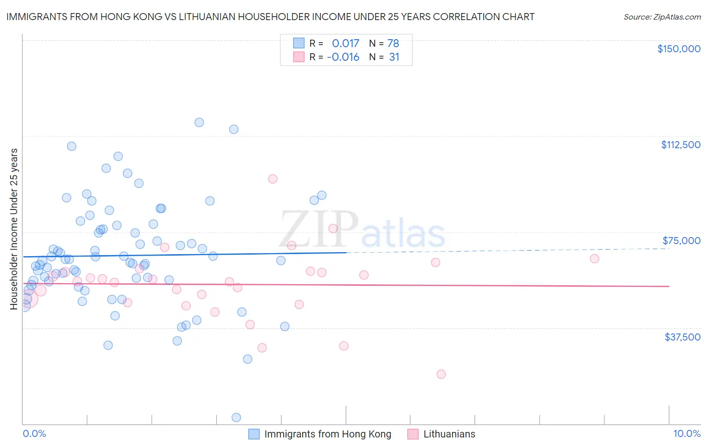 Immigrants from Hong Kong vs Lithuanian Householder Income Under 25 years