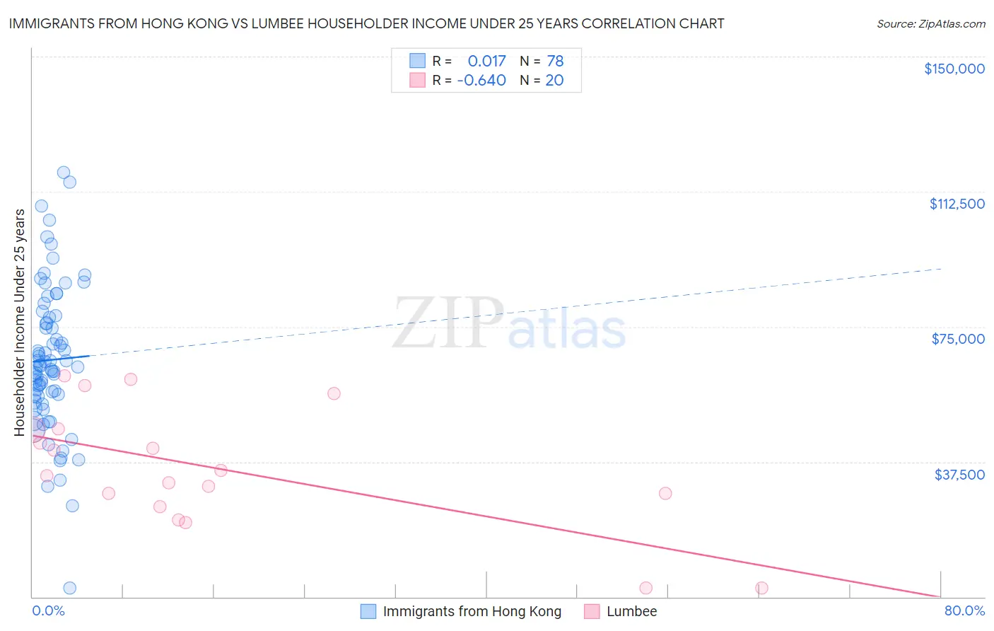 Immigrants from Hong Kong vs Lumbee Householder Income Under 25 years