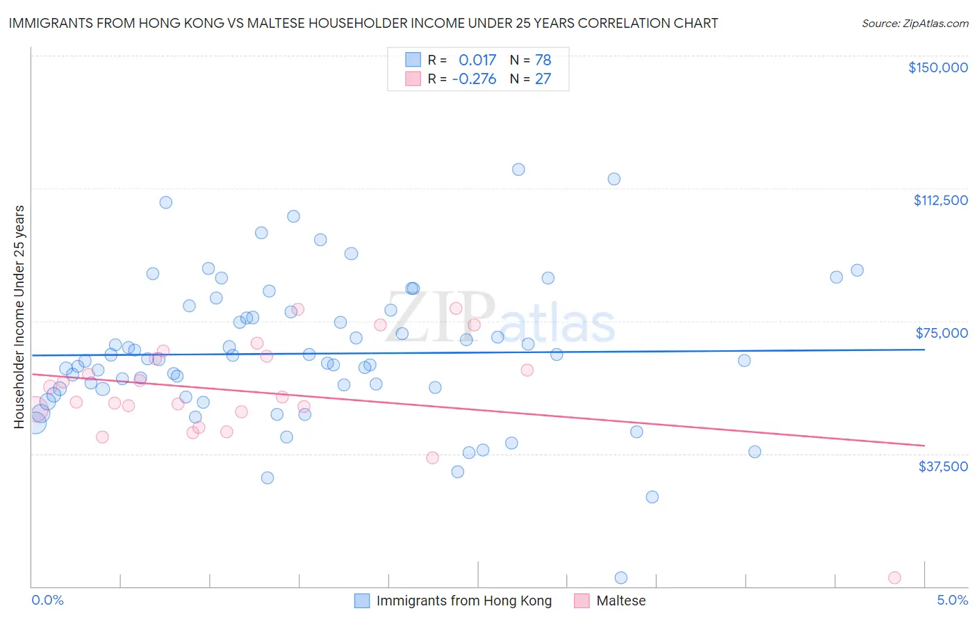 Immigrants from Hong Kong vs Maltese Householder Income Under 25 years
