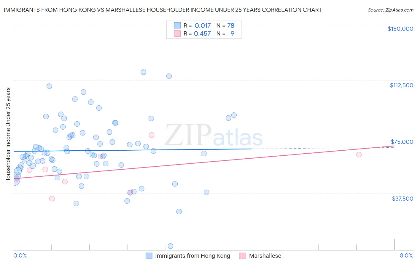 Immigrants from Hong Kong vs Marshallese Householder Income Under 25 years