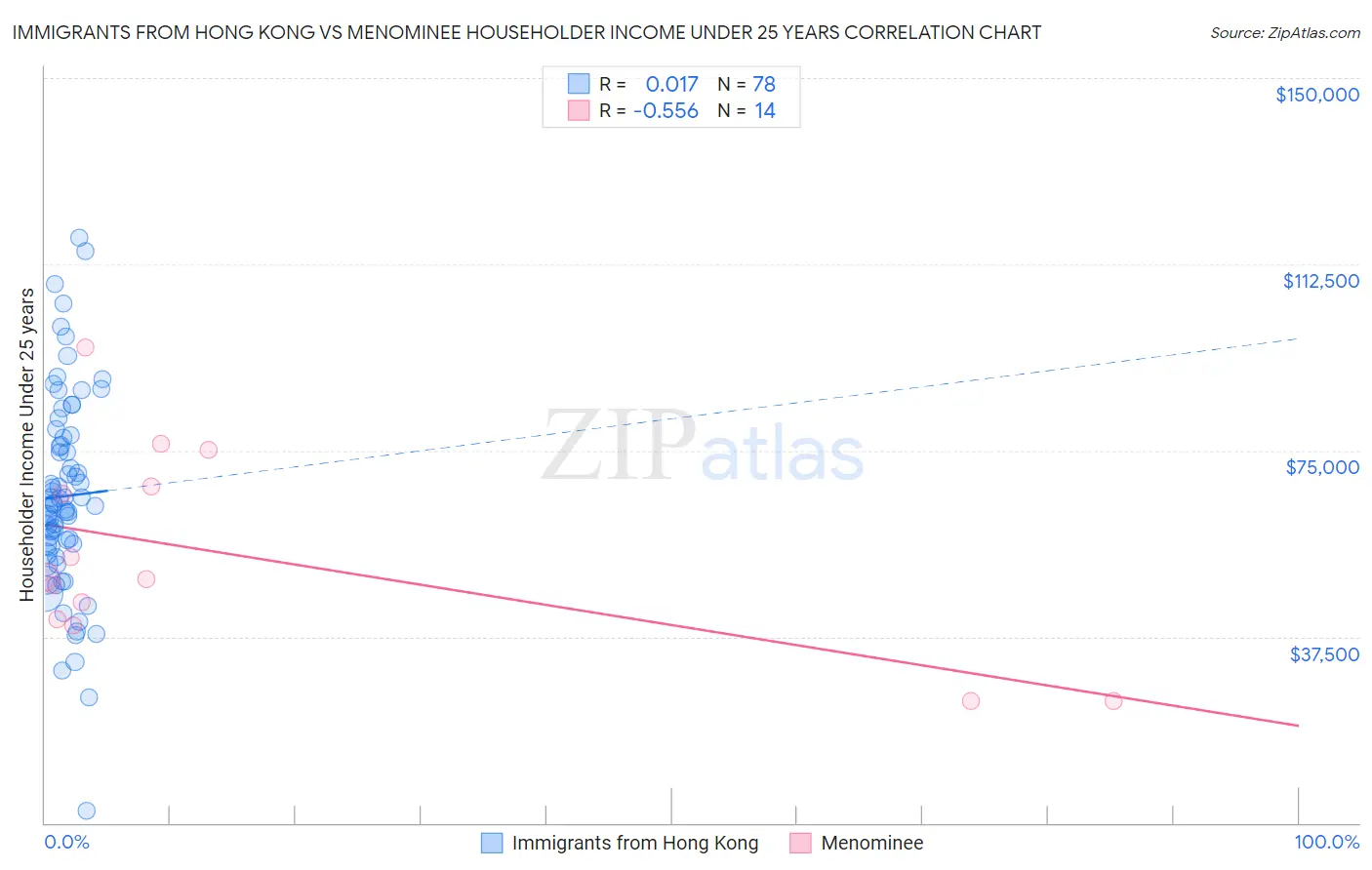 Immigrants from Hong Kong vs Menominee Householder Income Under 25 years