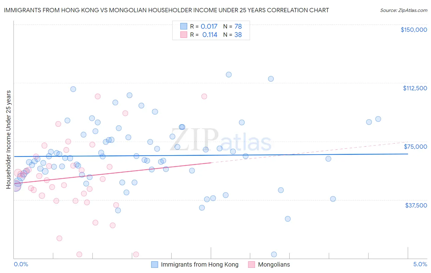 Immigrants from Hong Kong vs Mongolian Householder Income Under 25 years