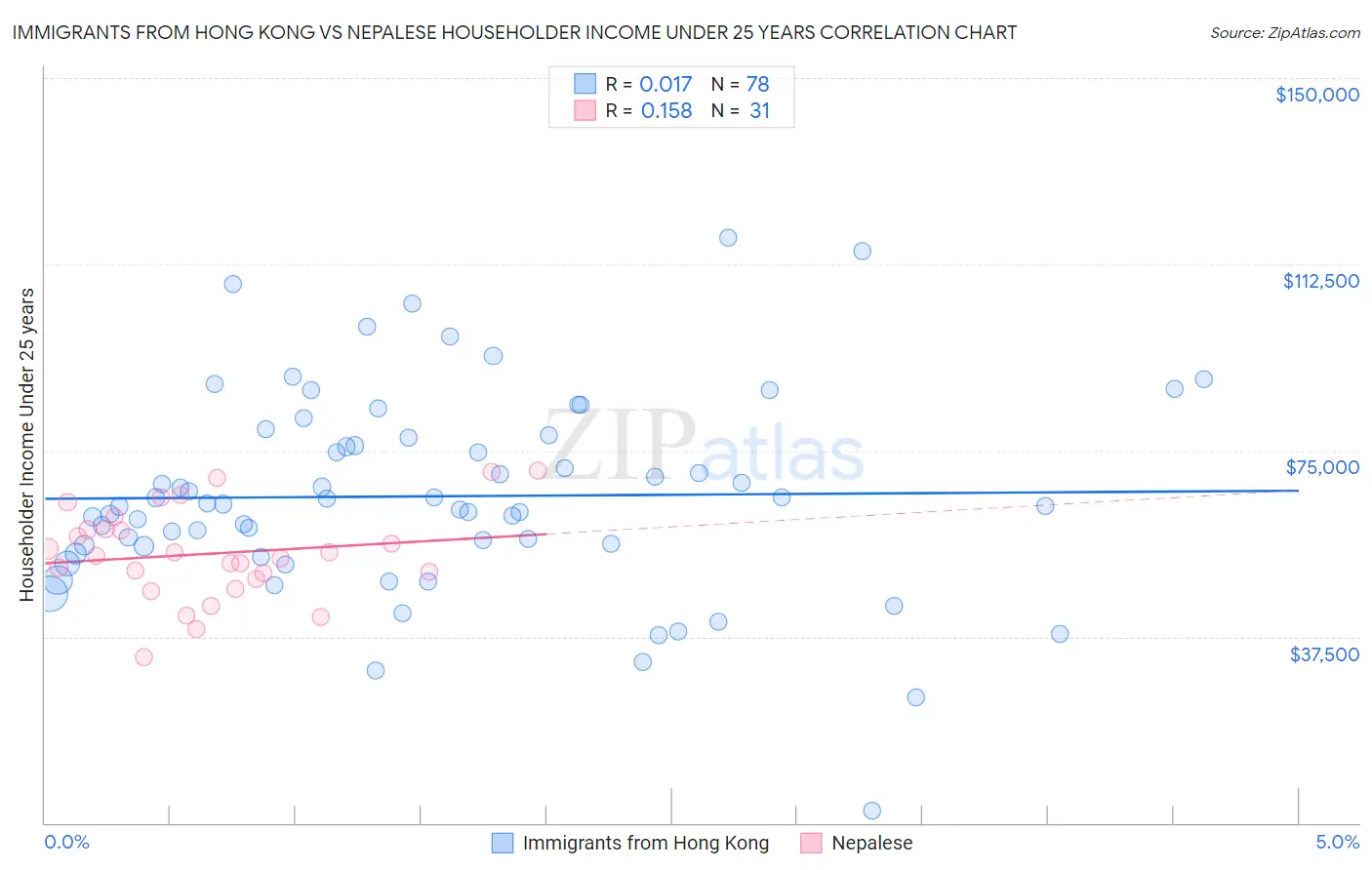 Immigrants from Hong Kong vs Nepalese Householder Income Under 25 years