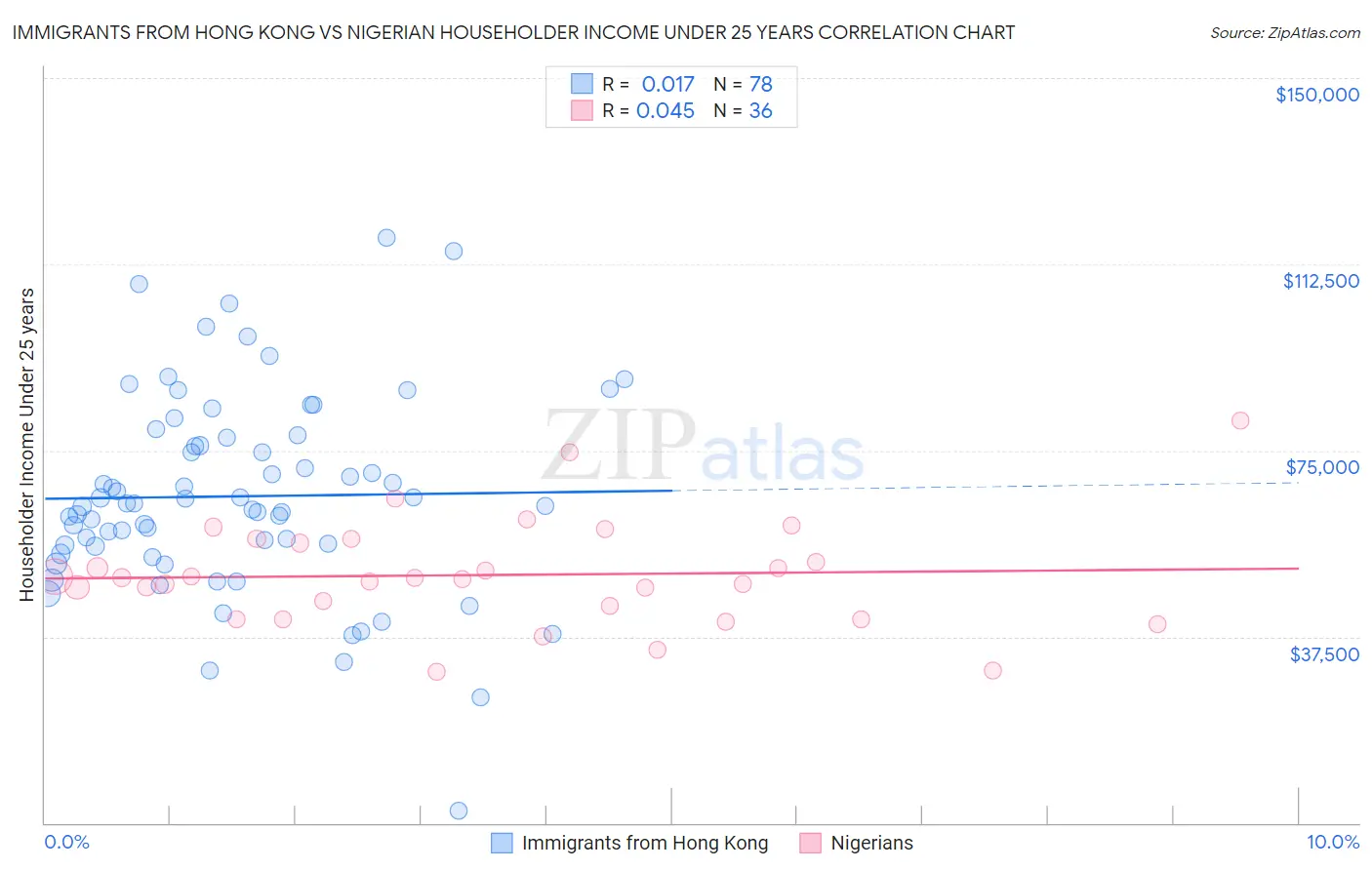 Immigrants from Hong Kong vs Nigerian Householder Income Under 25 years