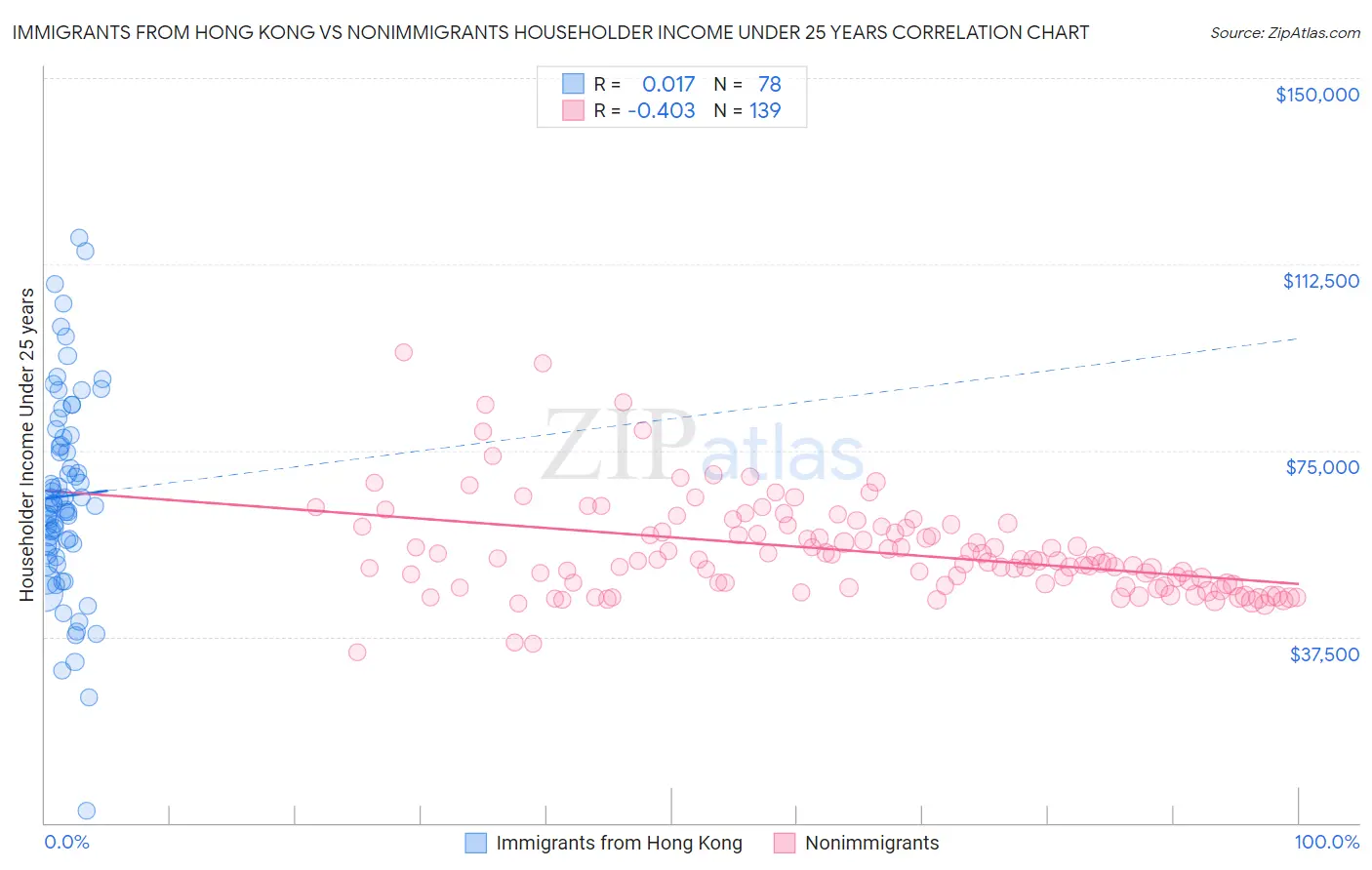 Immigrants from Hong Kong vs Nonimmigrants Householder Income Under 25 years