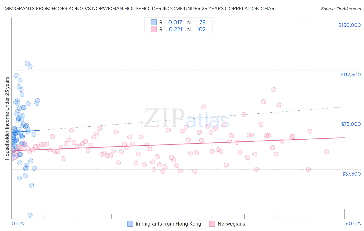 Immigrants from Hong Kong vs Norwegian Householder Income Under 25 years