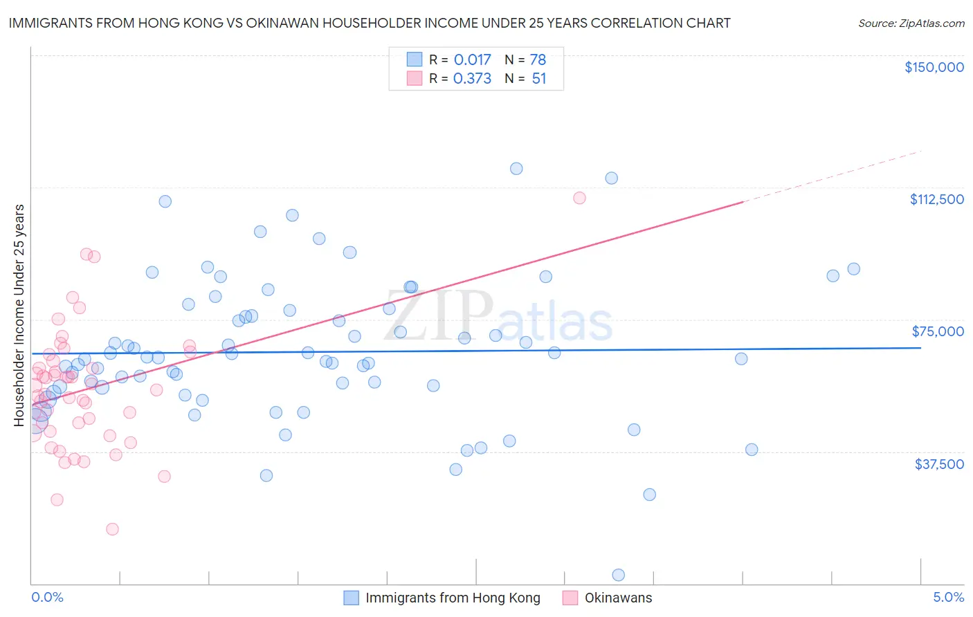 Immigrants from Hong Kong vs Okinawan Householder Income Under 25 years