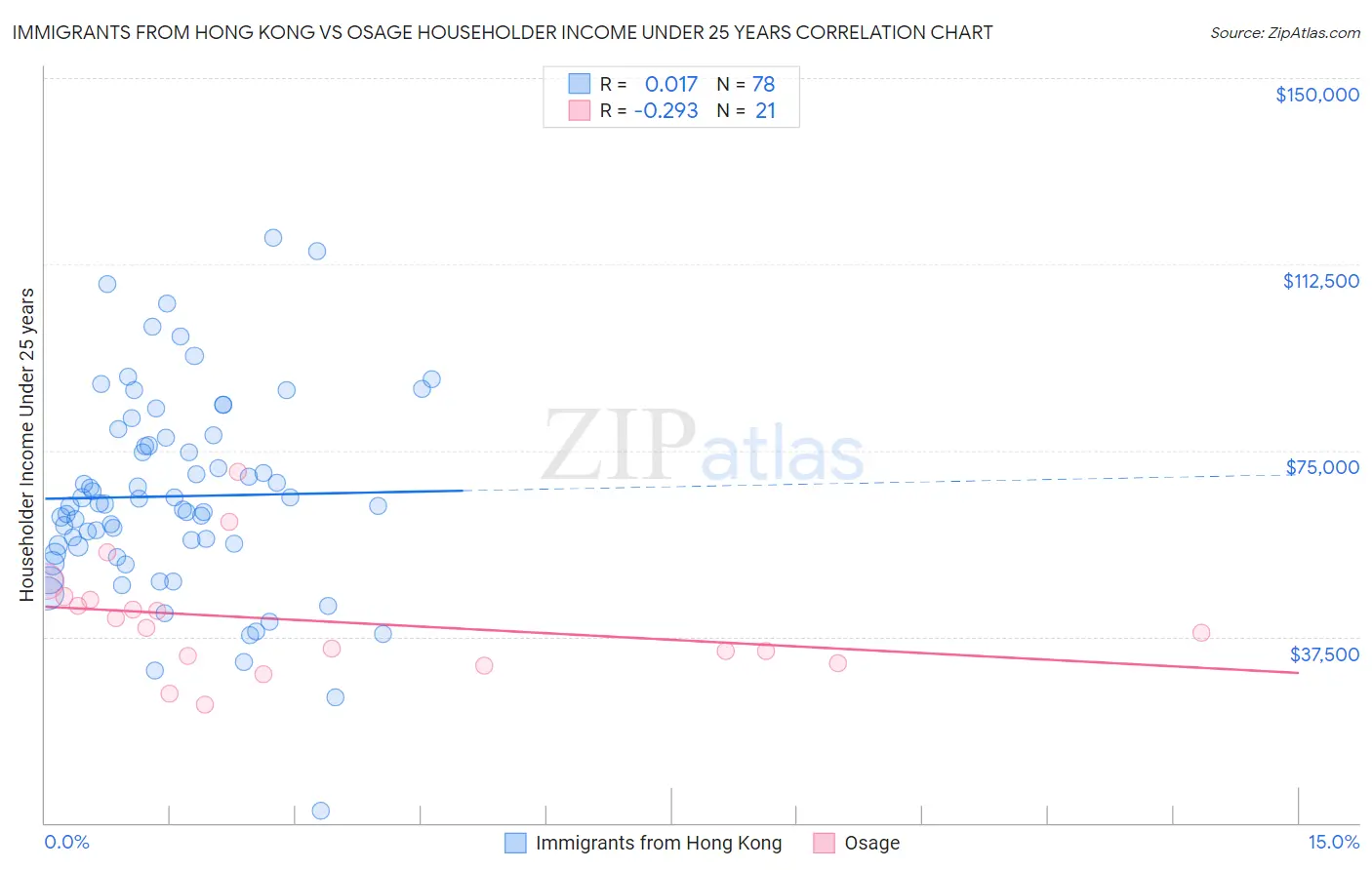 Immigrants from Hong Kong vs Osage Householder Income Under 25 years