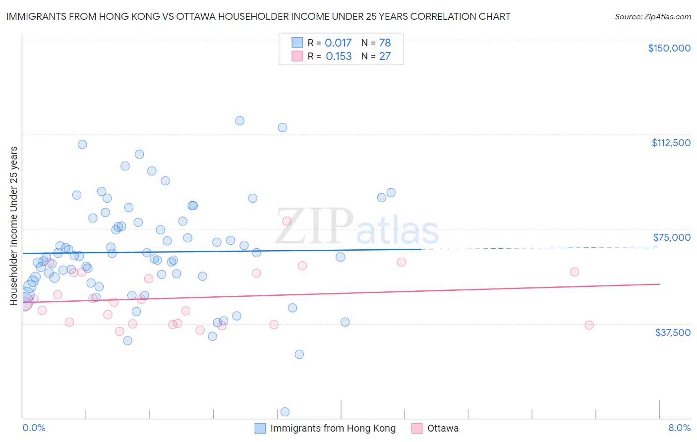 Immigrants from Hong Kong vs Ottawa Householder Income Under 25 years