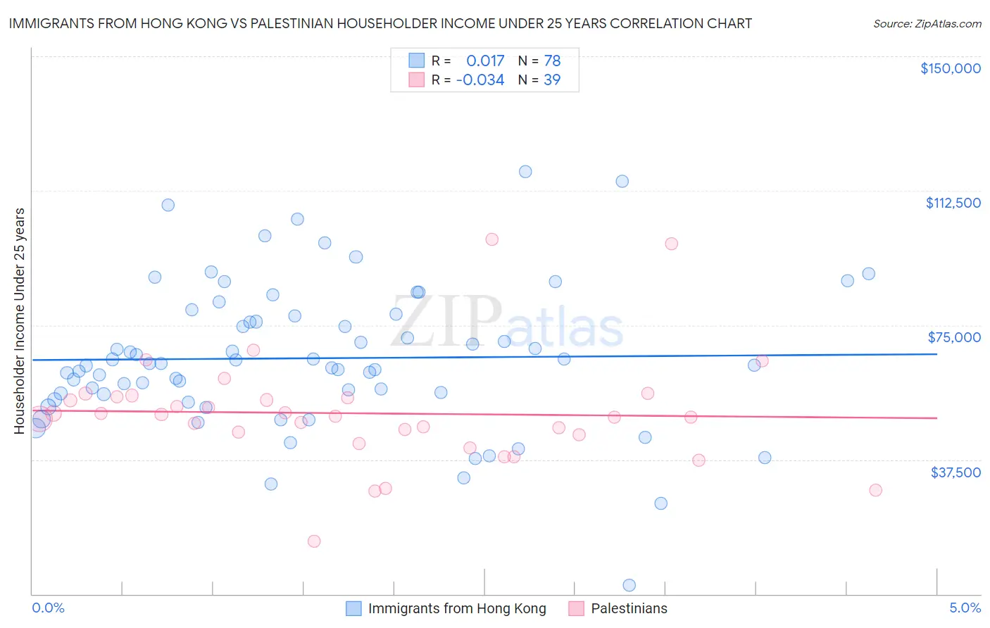 Immigrants from Hong Kong vs Palestinian Householder Income Under 25 years