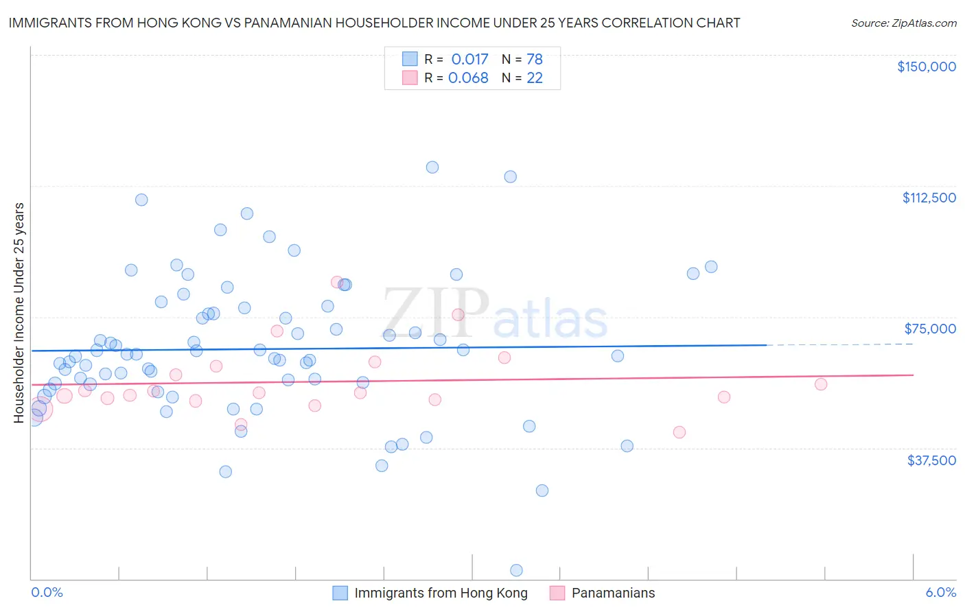 Immigrants from Hong Kong vs Panamanian Householder Income Under 25 years