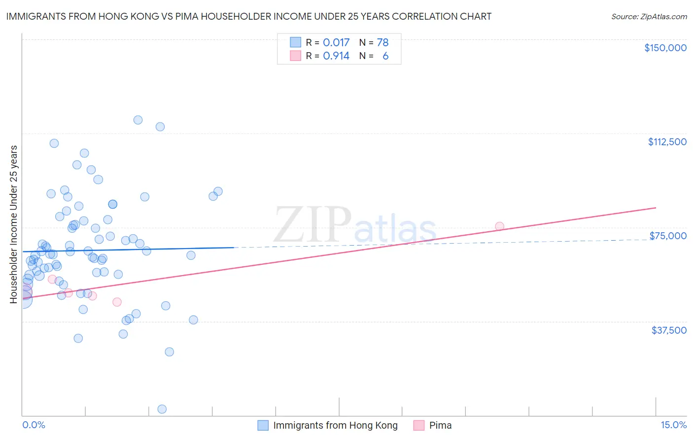 Immigrants from Hong Kong vs Pima Householder Income Under 25 years