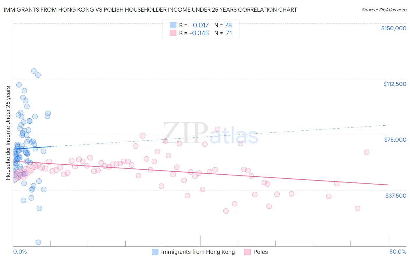 Immigrants from Hong Kong vs Polish Householder Income Under 25 years