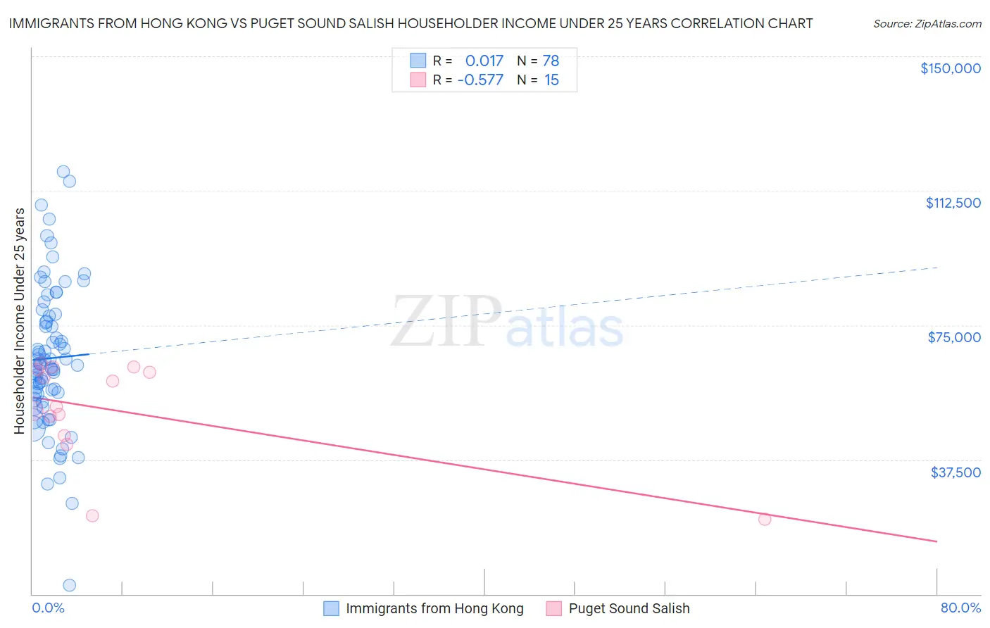 Immigrants from Hong Kong vs Puget Sound Salish Householder Income Under 25 years