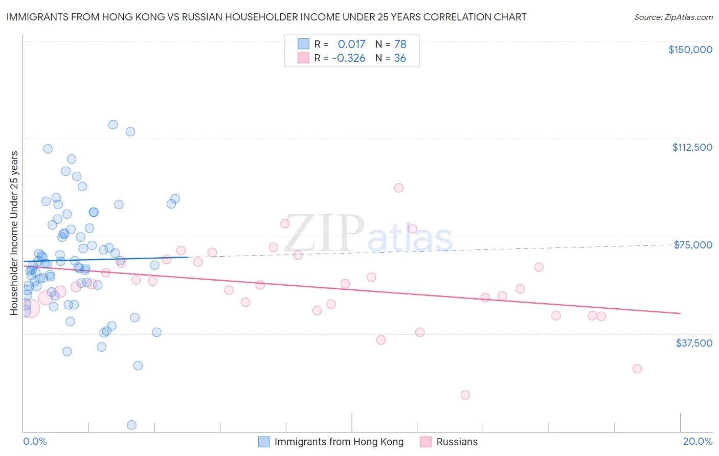 Immigrants from Hong Kong vs Russian Householder Income Under 25 years