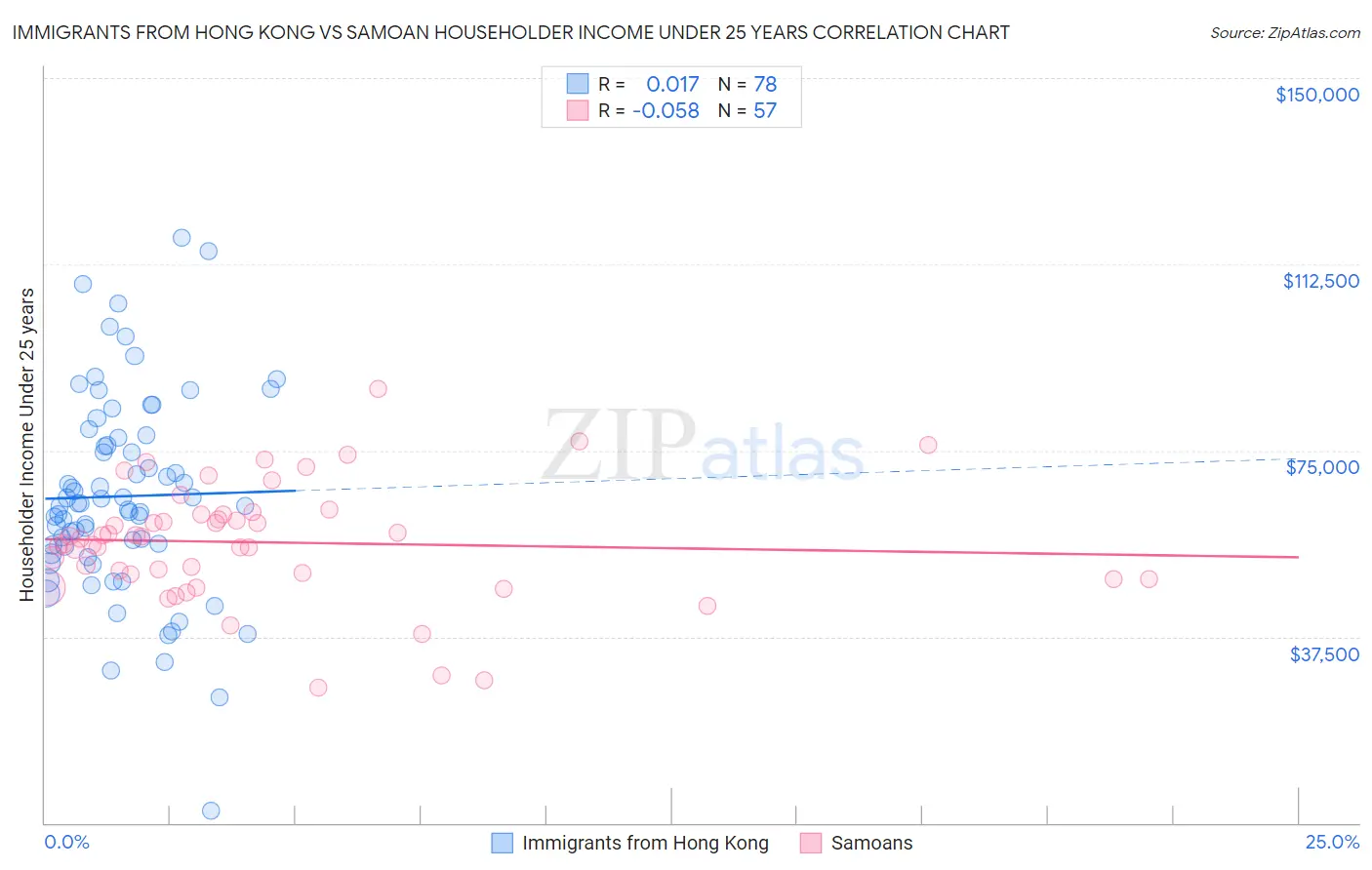 Immigrants from Hong Kong vs Samoan Householder Income Under 25 years