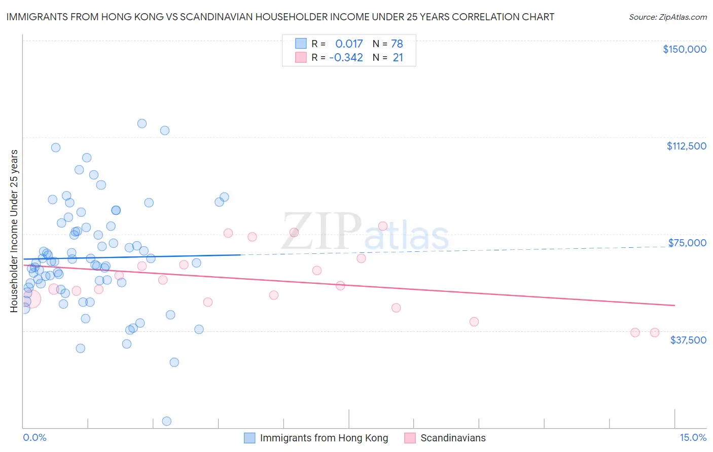 Immigrants from Hong Kong vs Scandinavian Householder Income Under 25 years