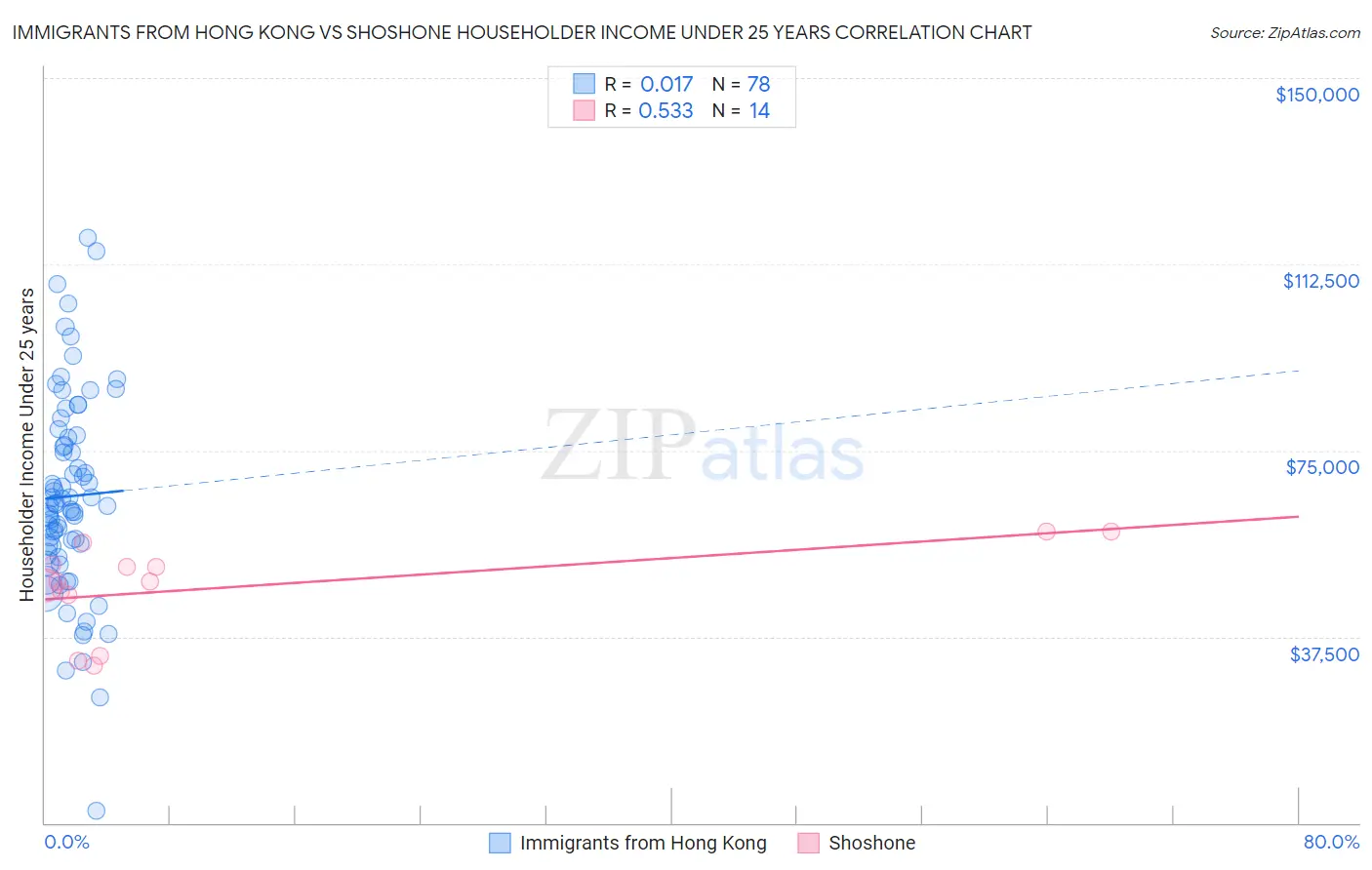 Immigrants from Hong Kong vs Shoshone Householder Income Under 25 years